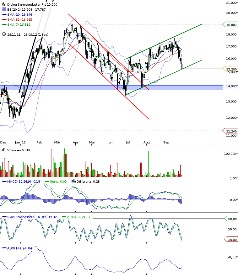 Dialog - Performancesieger 2007? 540658