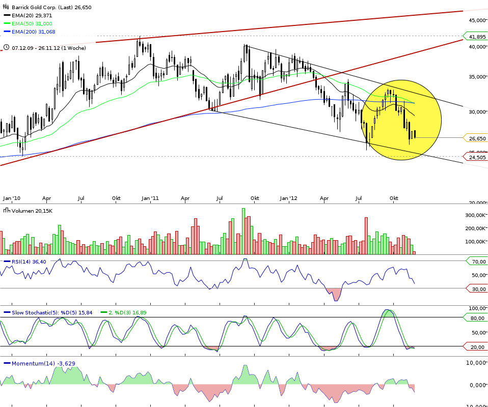 Goldproduzent für 15 Mio. Euro - 100.000 Unzen p.a 557164