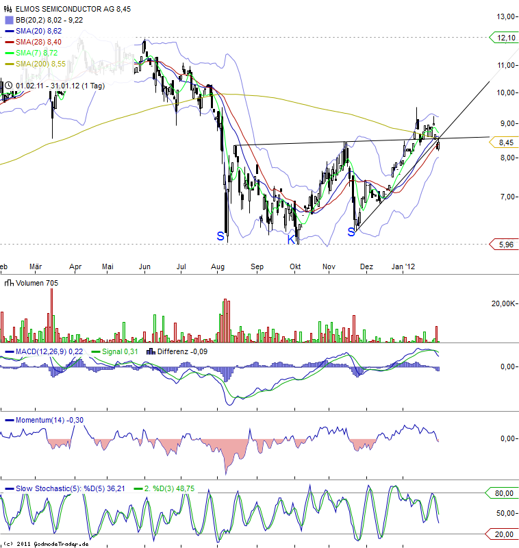 Elmos Semiconductor 481201
