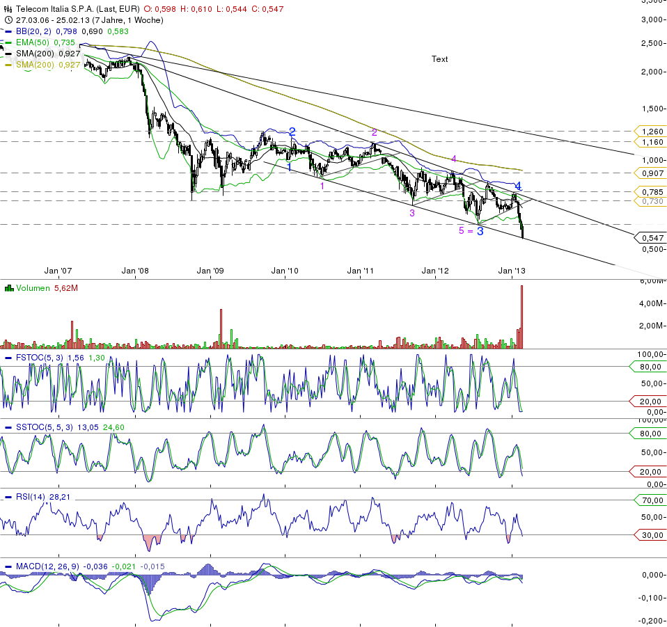 Telecom Italia 583679