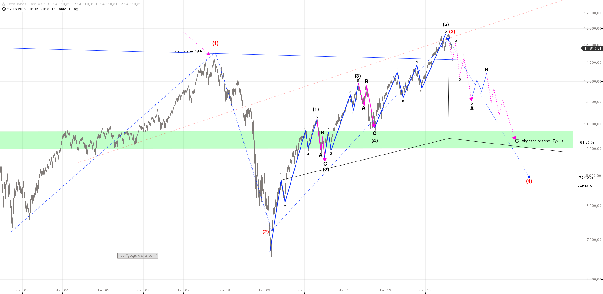 Quo Vadis Dax 2013 - Up, dank Liquidität 639856