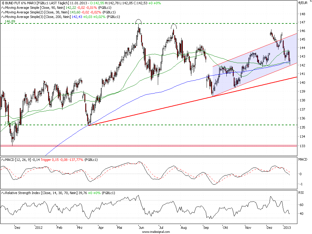 Quo Vadis Euro-Bund Future 569168