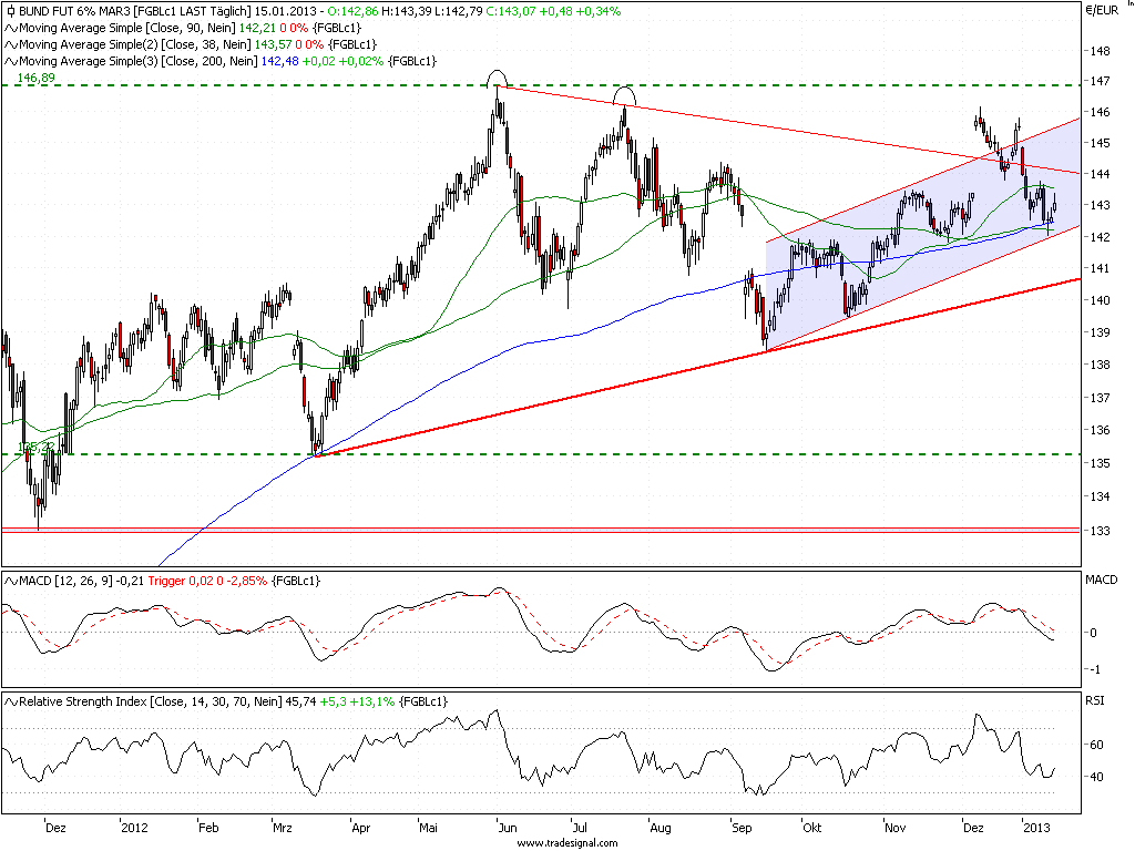 Quo Vadis Euro-Bund Future 570313