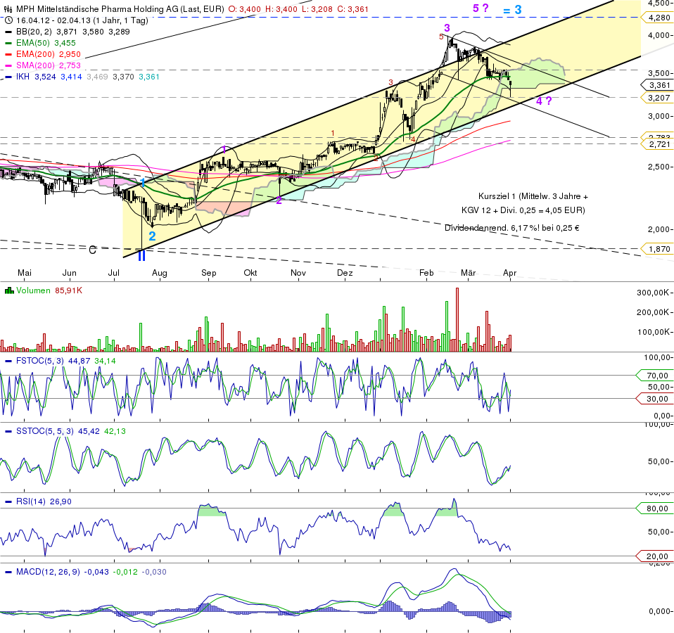 MPH - Haemato - Super Zahlen!! 593132
