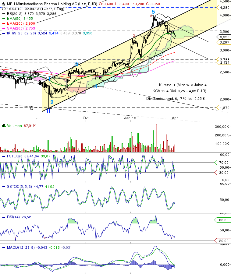 MPH - Haemato - Super Zahlen!! 593134
