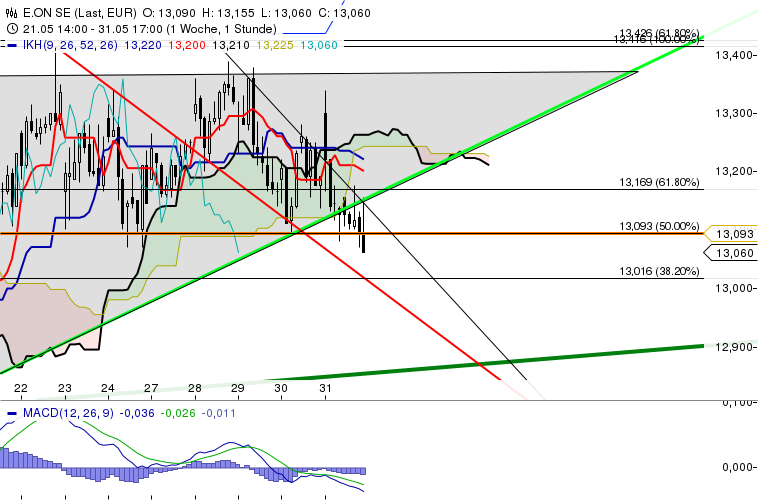 E.on SE - Chance oder Risiko 611970