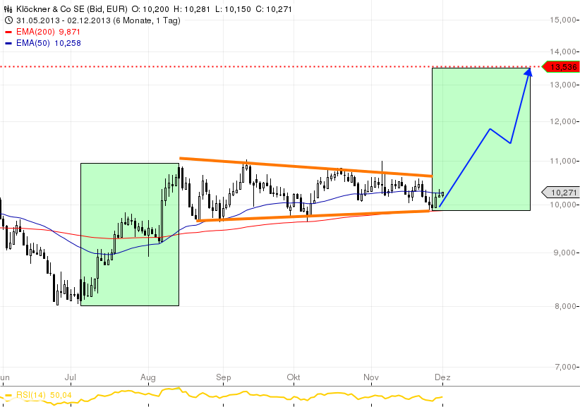 Gedanken zur Klöckner-Aktie 669943