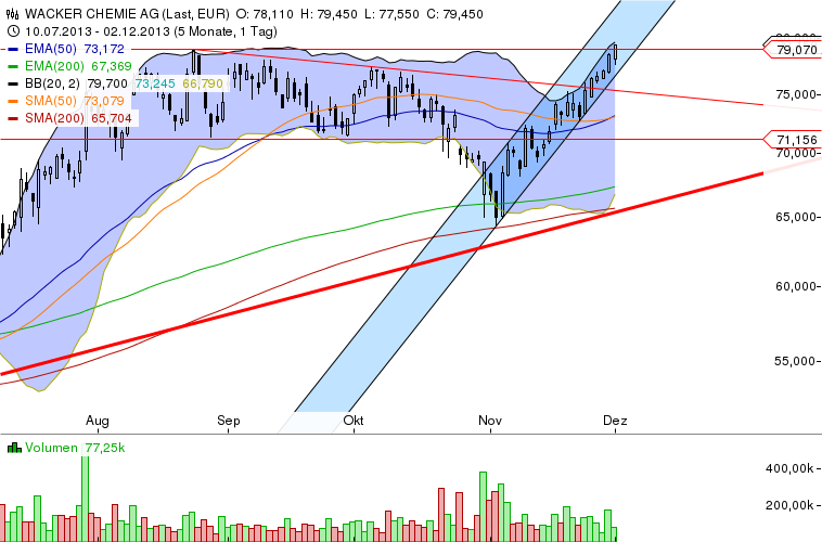 Wacker, eine Kaufgelegenheit 670035