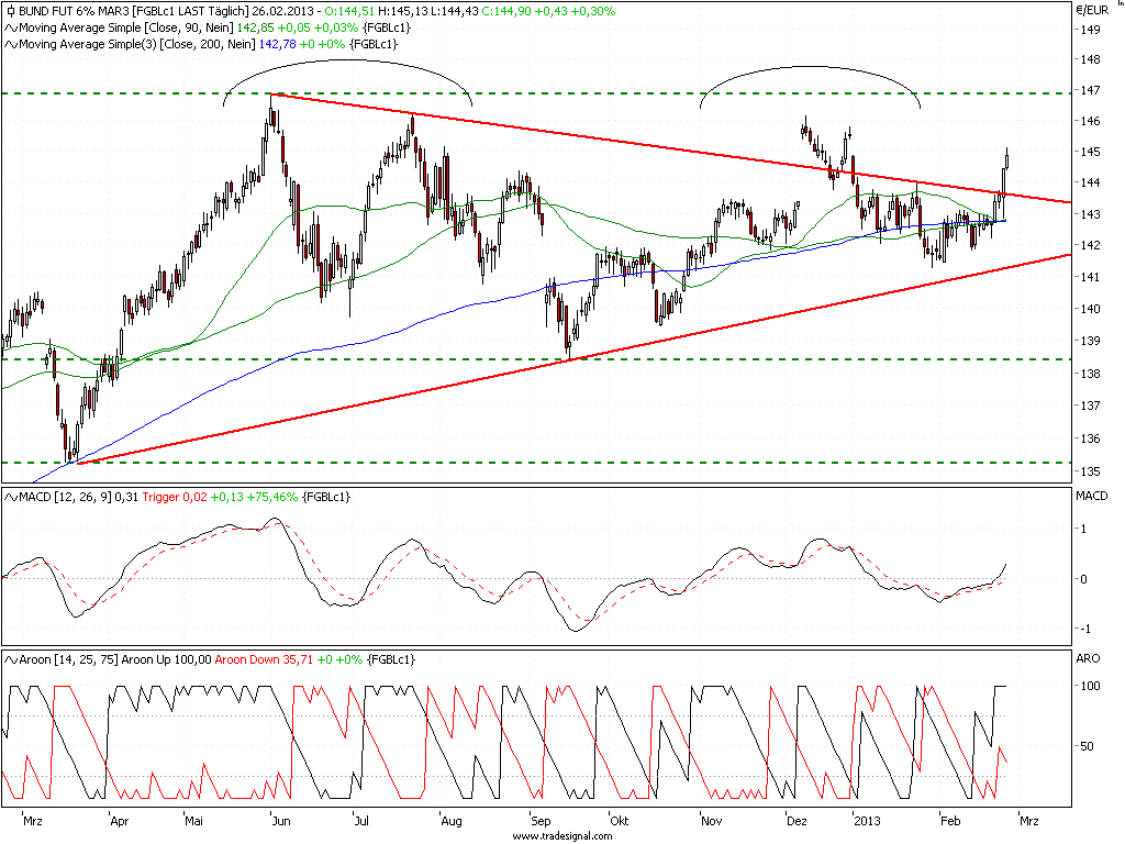 Quo Vadis Euro-Bund Future 582886