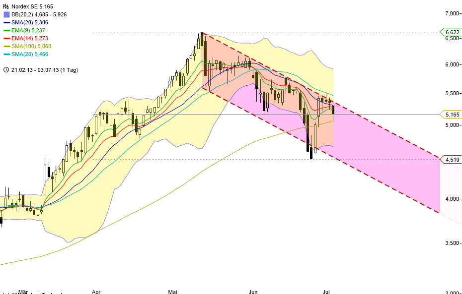 Zukunft Windkraft 620919