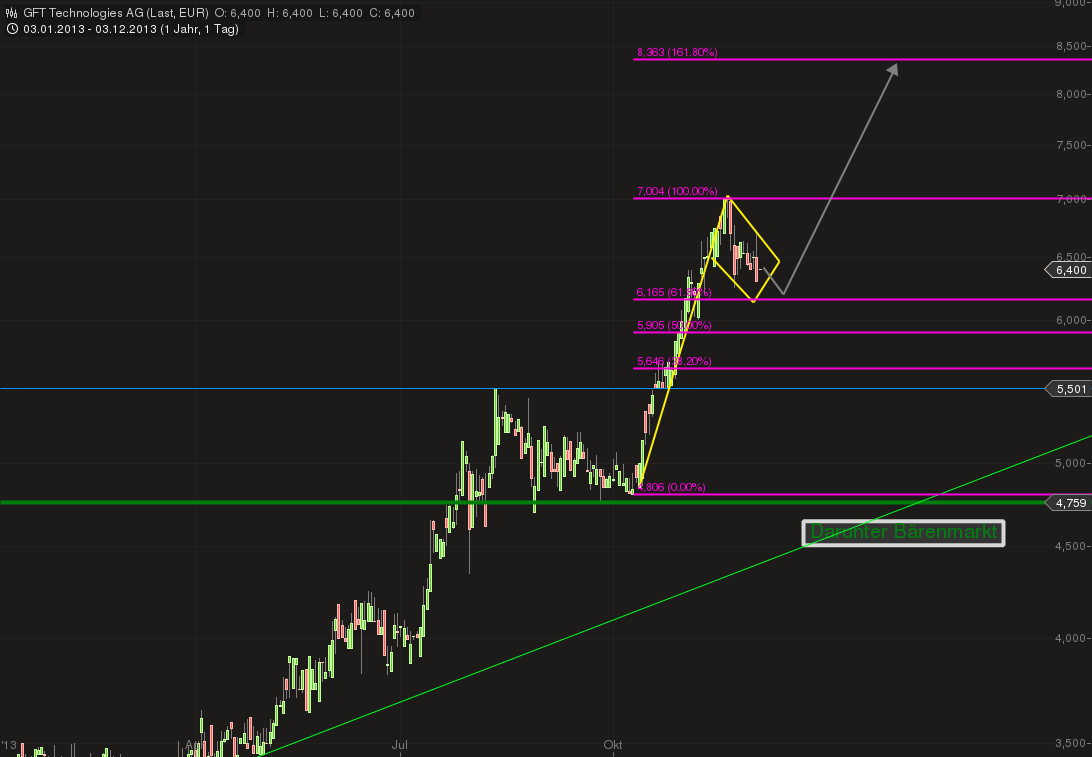GFT Technologie - 2015 - Kursziel 10 Euro?? 670266
