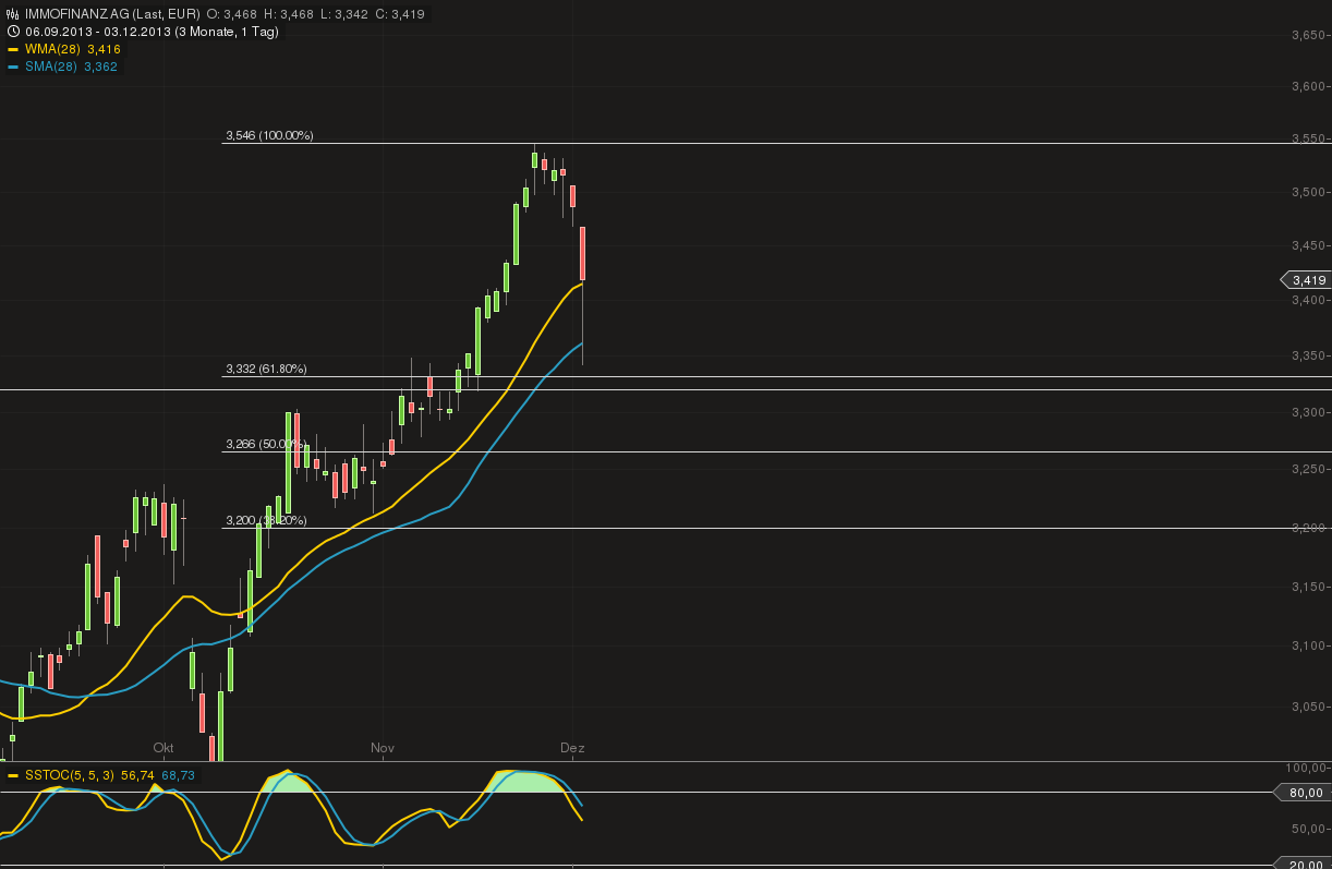 Billige Immobilien zum halben Buchwert- Immofinanz 670468
