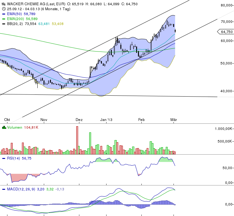 Wacker, eine Kaufgelegenheit 584374