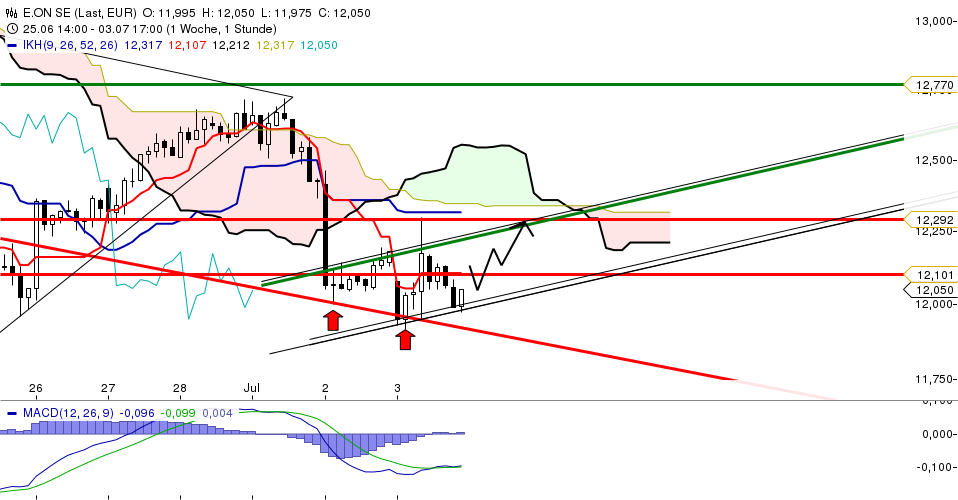 E.on SE - Chance oder Risiko 621188