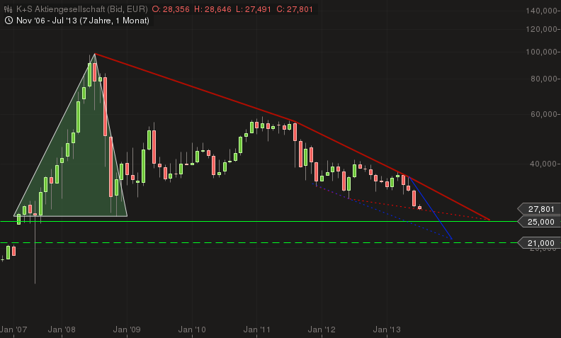 K+S: 70 Euro und mehr sind drin 621232
