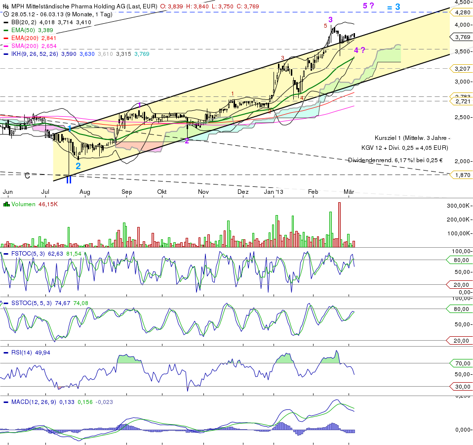 MPH - Haemato - Super Zahlen!! 585172