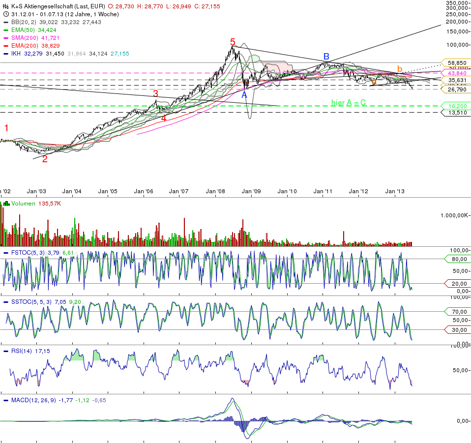 K+S: 70 Euro und mehr sind drin 621814