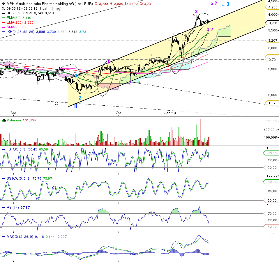 MPH - Haemato - Super Zahlen!! 585744