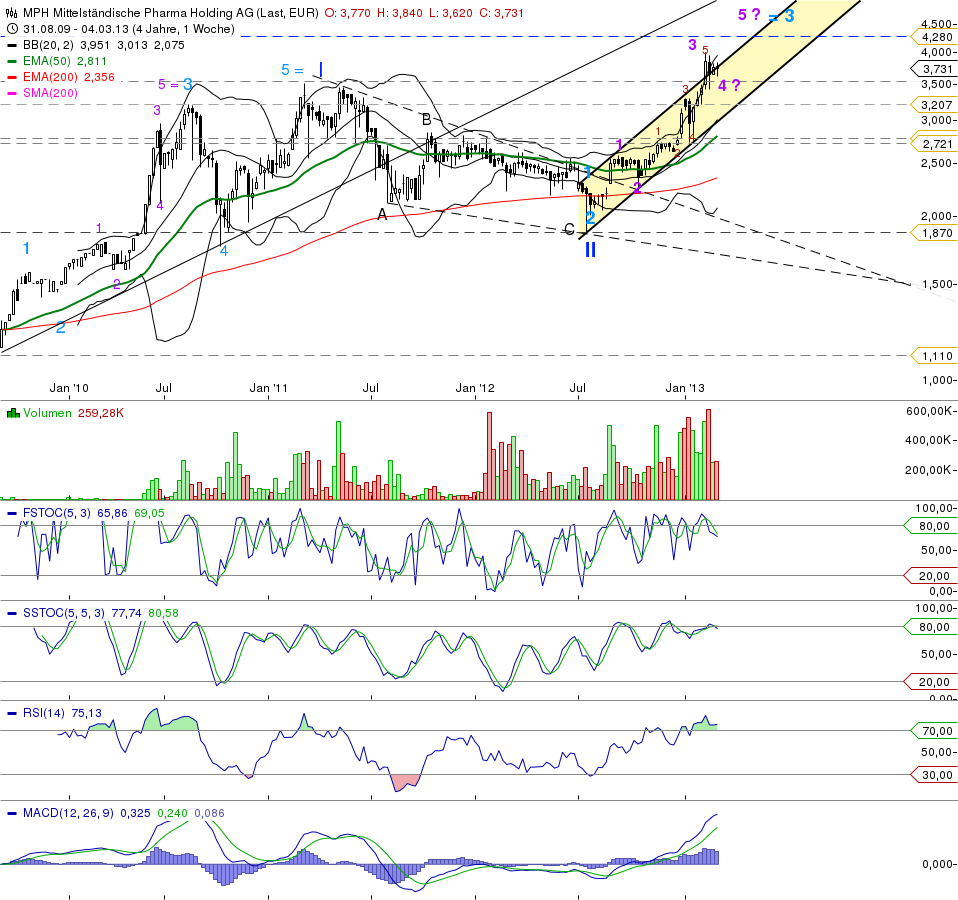 MPH - Haemato - Super Zahlen!! 585745
