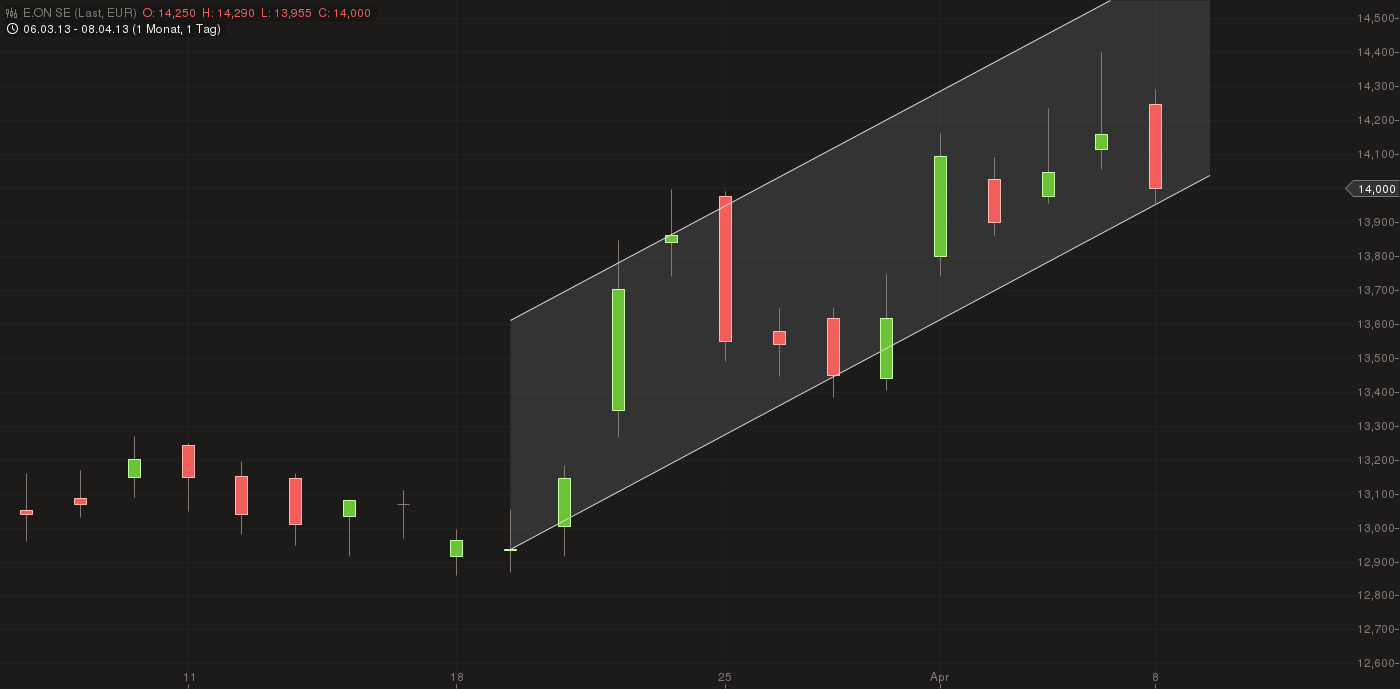 E.on SE - Chance oder Risiko 595526