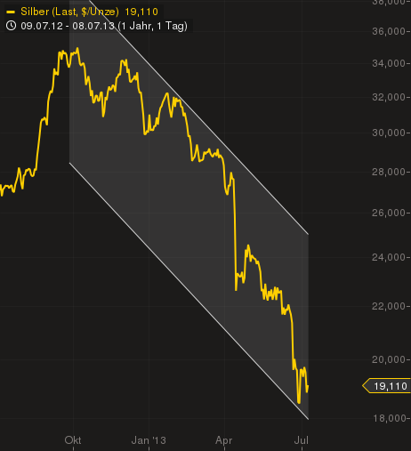Wann platzt die Rohstoffblase? 622329
