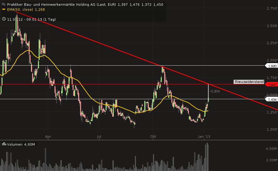 Praktiker mit Neuausrichtung nach Kapitalerhöhung 567910