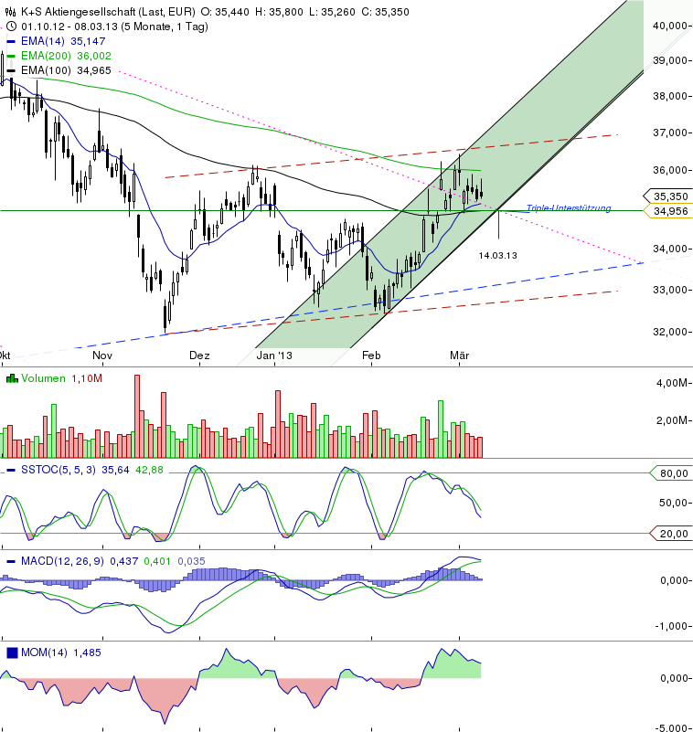 K+S: 70 Euro und mehr sind drin 586061