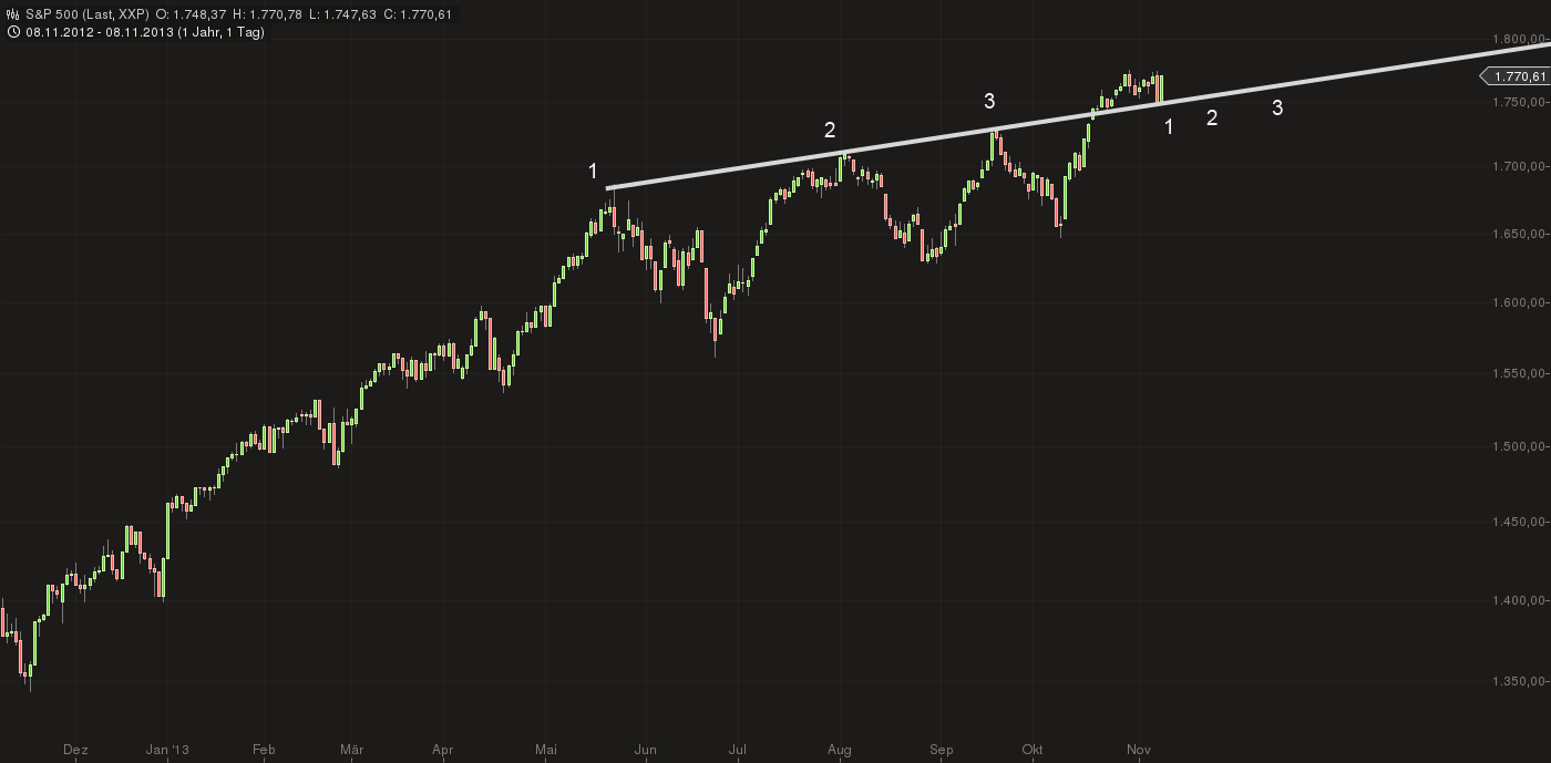 Quo Vadis Dax 2013 - Up, dank Liquidität 662655
