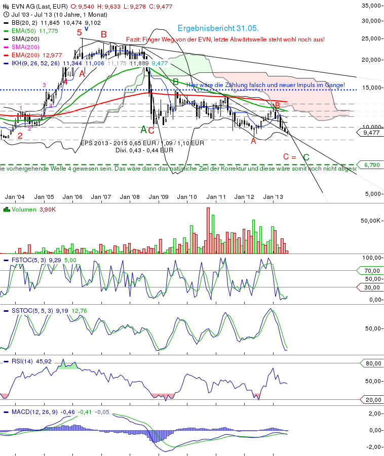 K+S: 70 Euro und mehr sind drin 622874