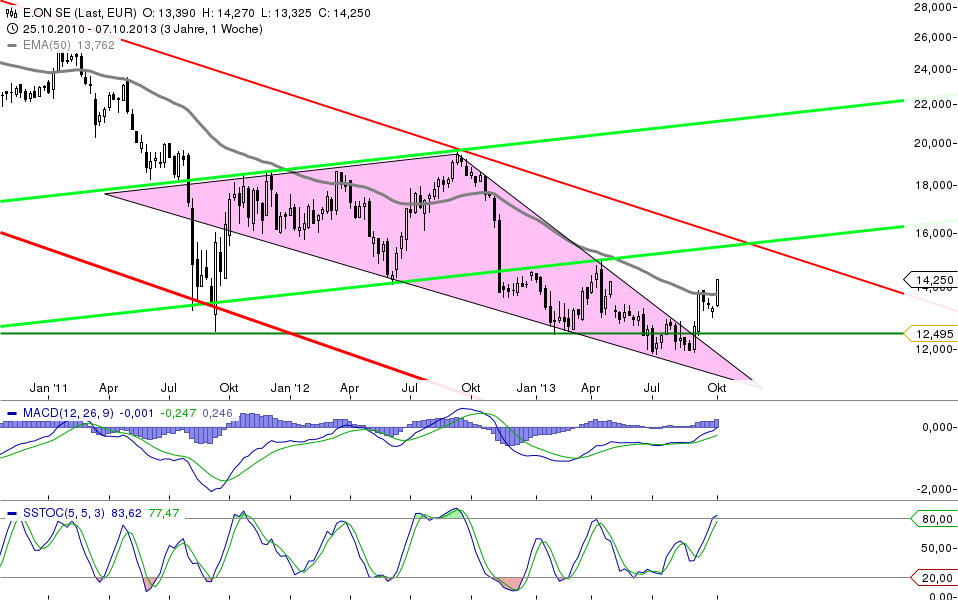 E.on SE - Chance oder Risiko 652758