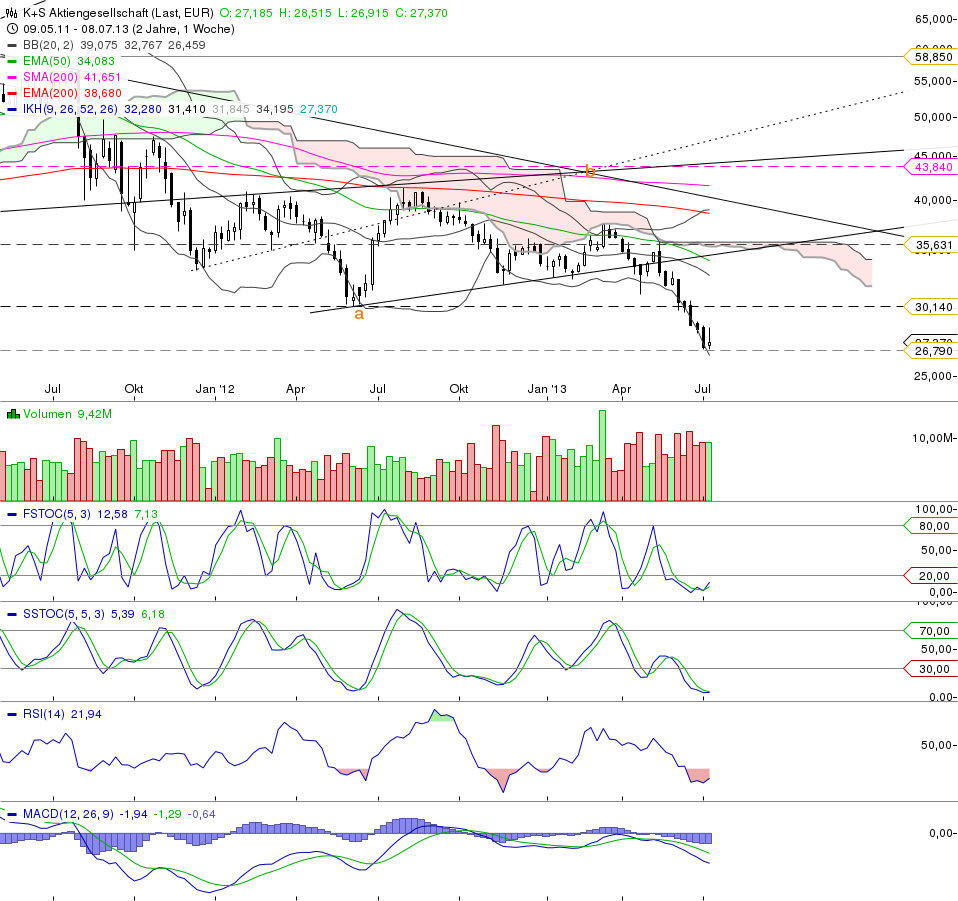 K+S: 70 Euro und mehr sind drin 623215