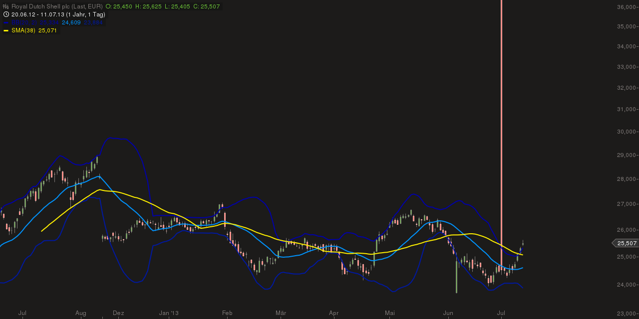 E.on SE - Chance oder Risiko 623224
