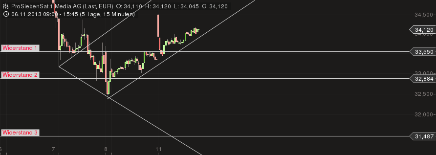 Starke Zukunft für P7Sat1 663105