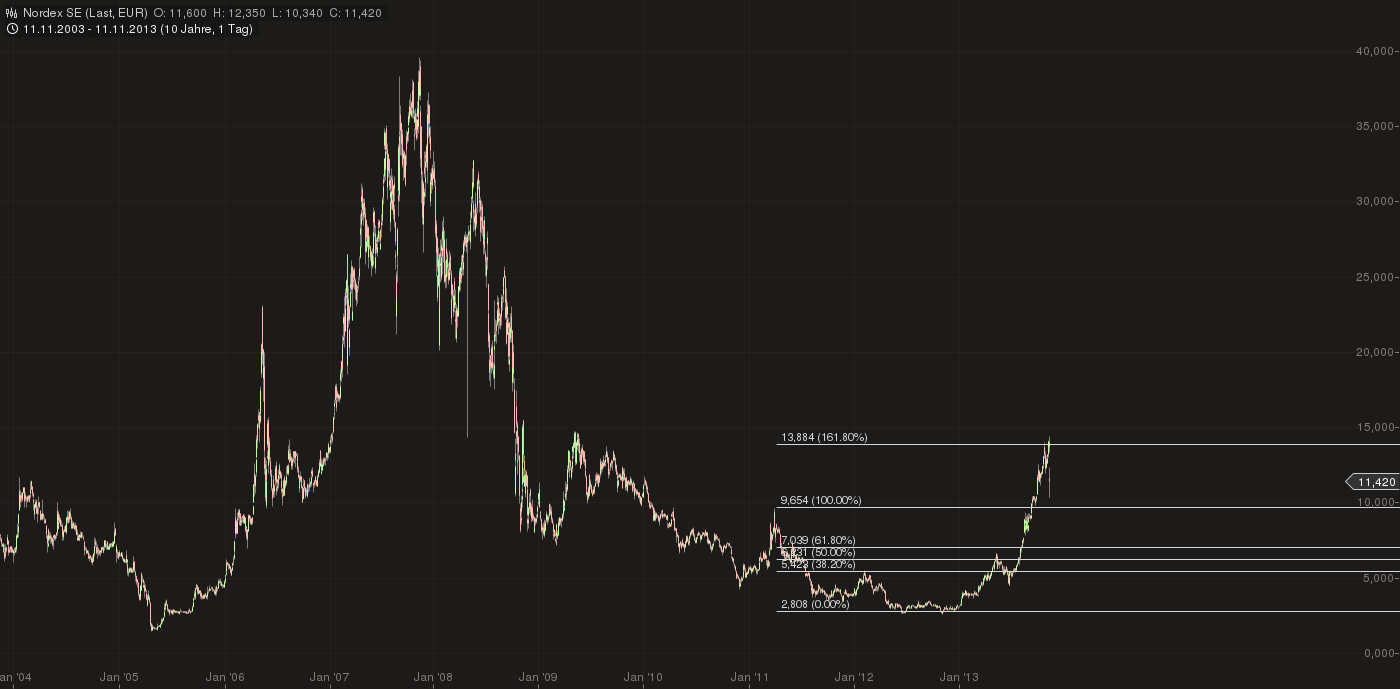 RWE/Eon - sell out beendet? 663141