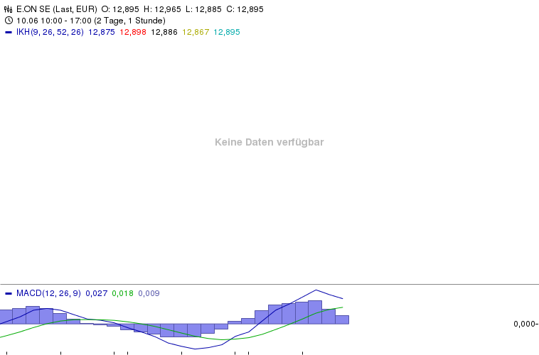 E.on SE - Chance oder Risiko 614974