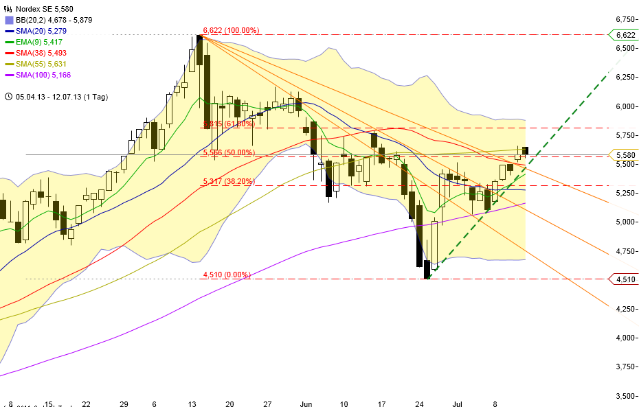 Zukunft Windkraft 623377