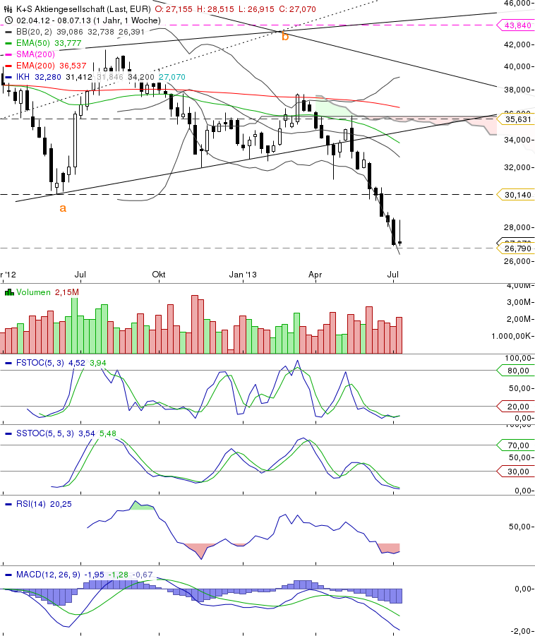 K+S: 70 Euro und mehr sind drin 623479