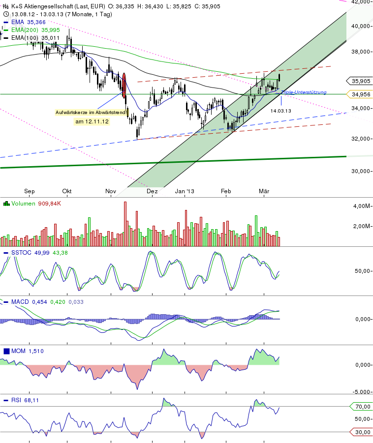 K+S: 70 Euro und mehr sind drin 587280