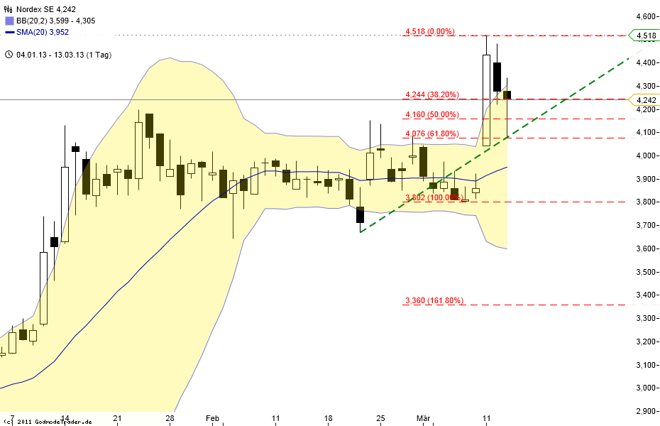 Nordex Akte X 587327