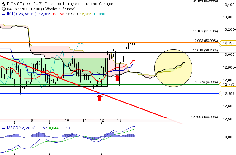 E.on SE - Chance oder Risiko 615400