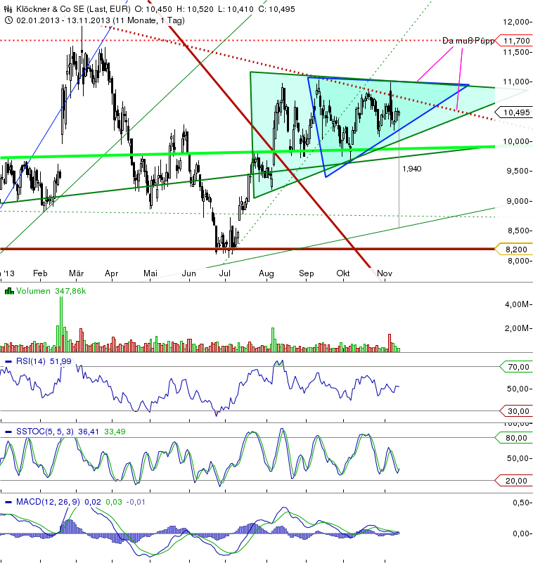 Gedanken zur Klöckner-Aktie 663889