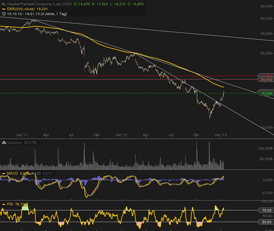Hewlett-Packard erfreut die Anleger 569343
