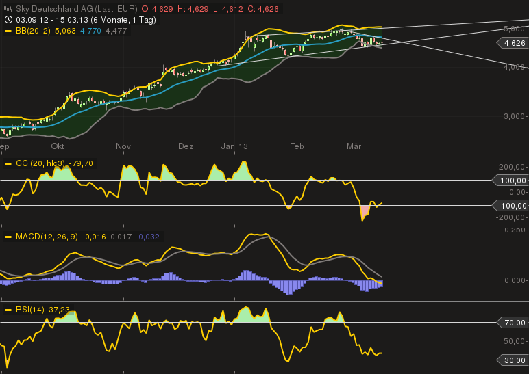 Sky-wieder auf dem Weg der Besserung 587956