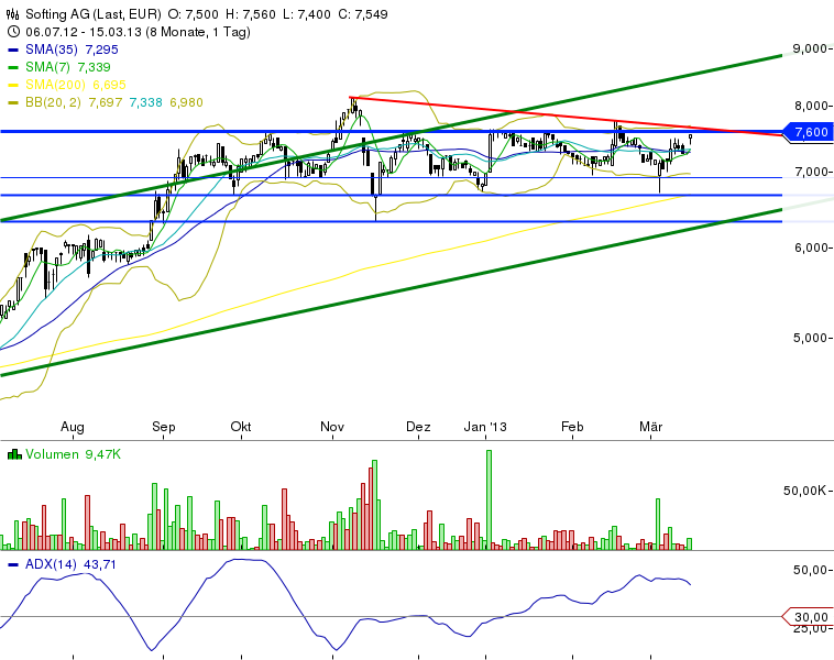 Softing AG - Die M2M Company 587991