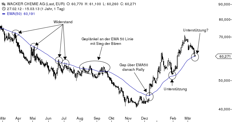 Wacker, eine Kaufgelegenheit 587996