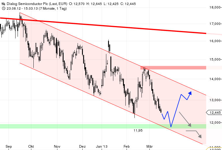 Dialog - Performancesieger 2007? 588047