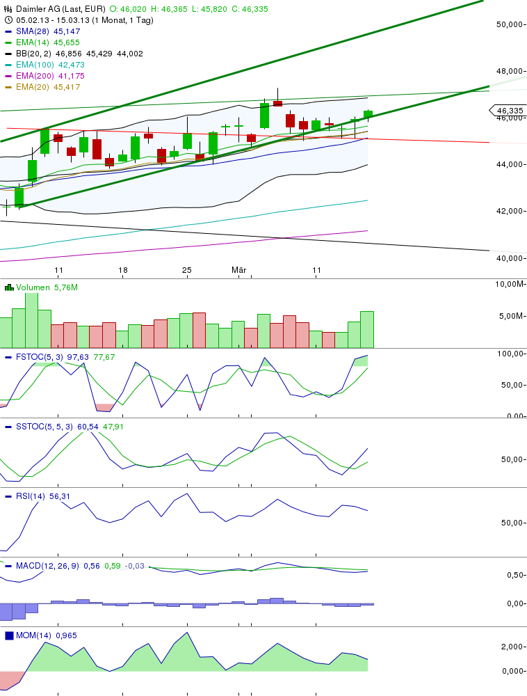 Daimler REKORD Jahre 2011-20XX 588050