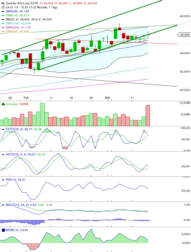 Daimler REKORD Jahre 2011-20XX 588146