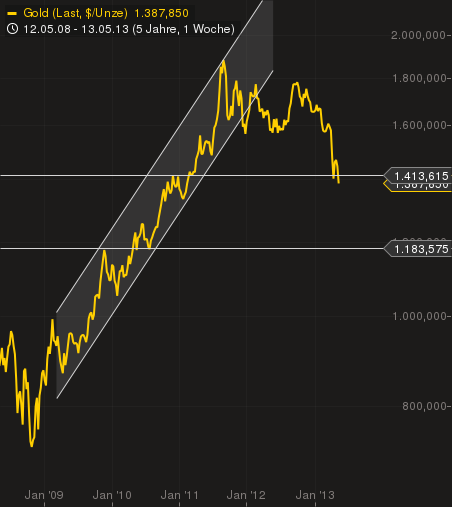 Wann platzt die Rohstoffblase? 606810