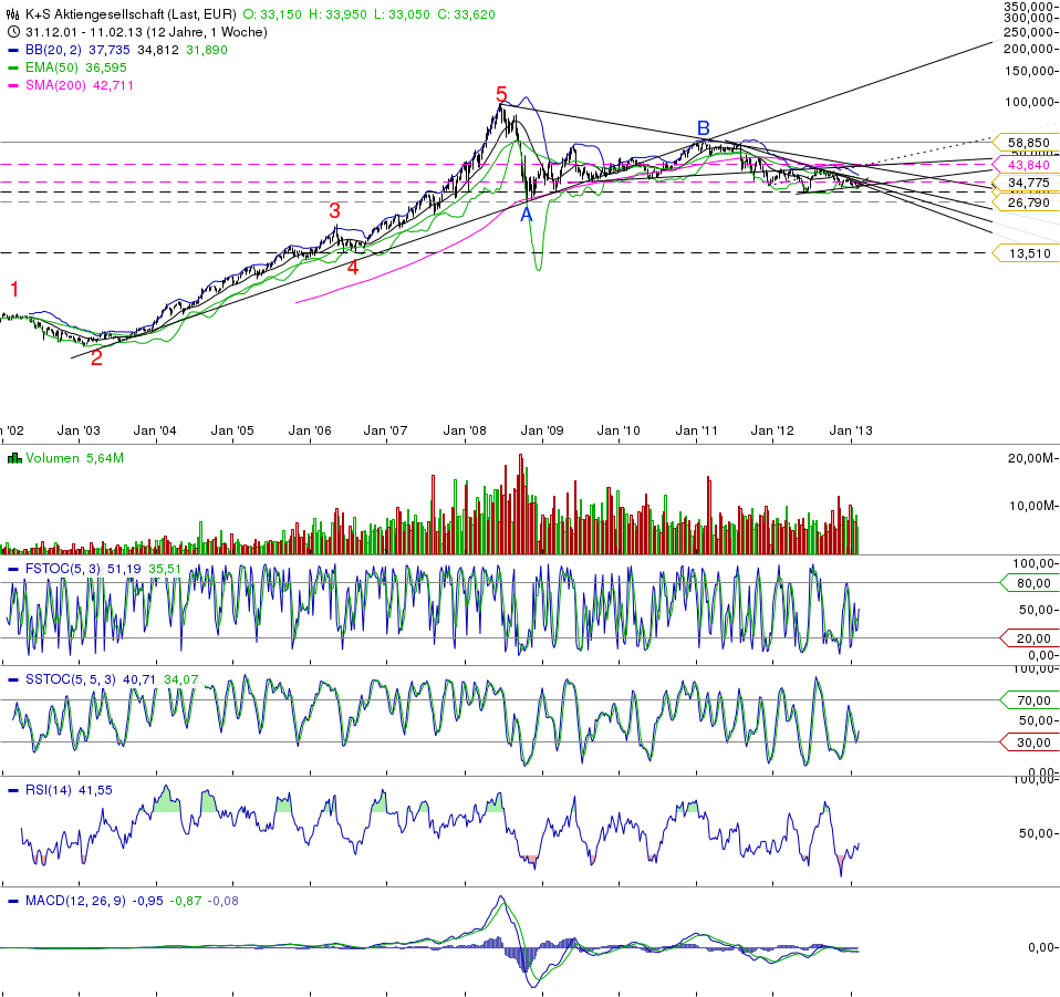 K+S: 70 Euro und mehr sind drin 579608